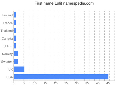 Given name Lulit