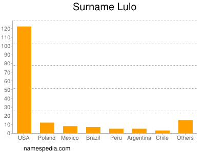 Surname Lulo