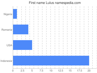 Given name Lulus