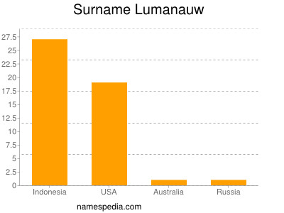 Surname Lumanauw