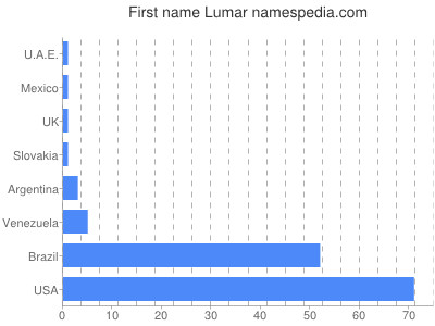 Given name Lumar