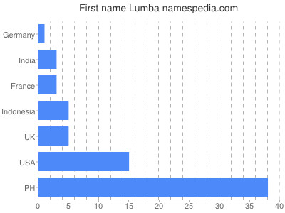 Given name Lumba