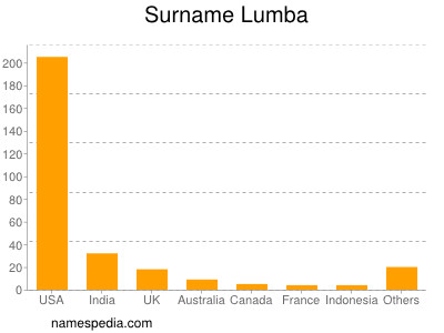 Surname Lumba
