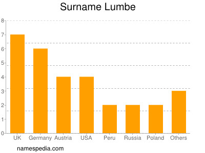 Surname Lumbe