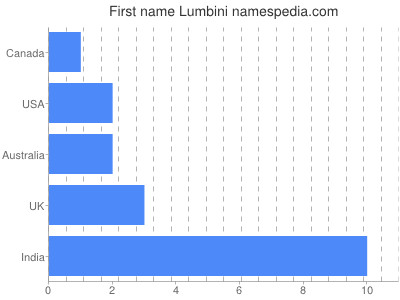 Given name Lumbini