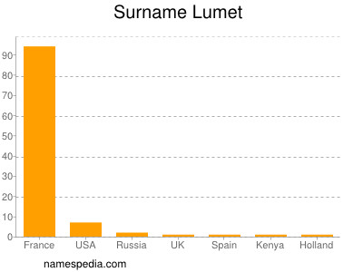 Surname Lumet