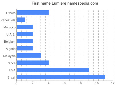 Given name Lumiere