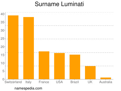 Surname Luminati