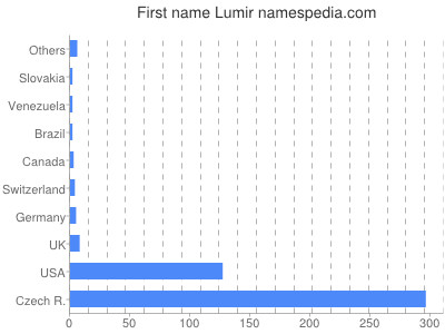 Given name Lumir