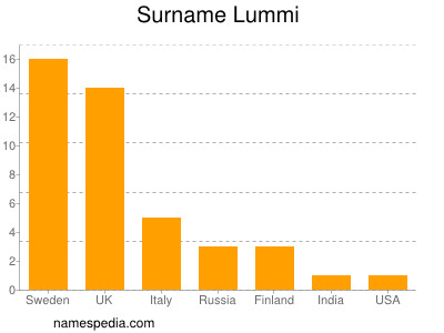 Surname Lummi
