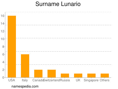 Surname Lunario