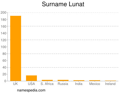 Surname Lunat