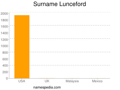 Surname Lunceford