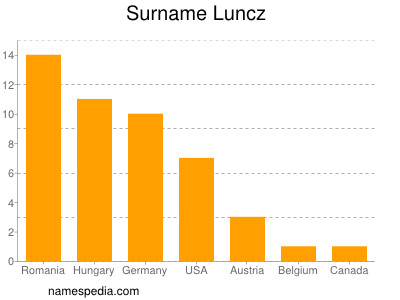 Surname Luncz