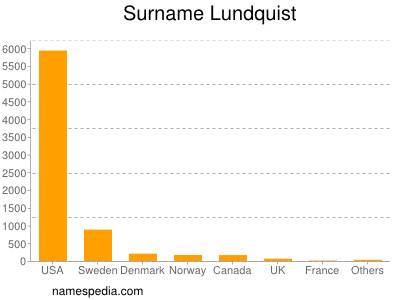 Surname Lundquist