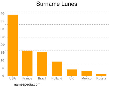 Surname Lunes