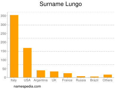 Surname Lungo
