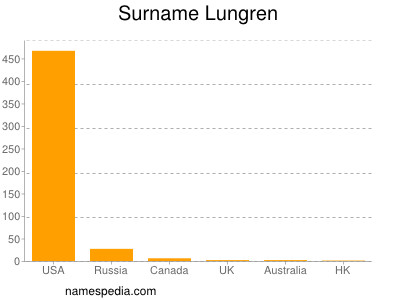 Surname Lungren