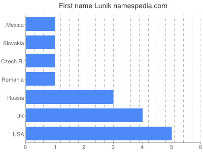 Given name Lunik