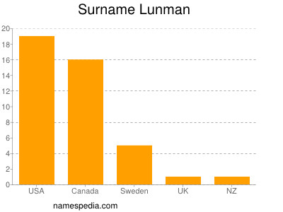 Surname Lunman