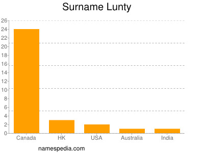 Surname Lunty