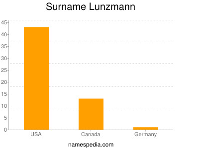 Surname Lunzmann