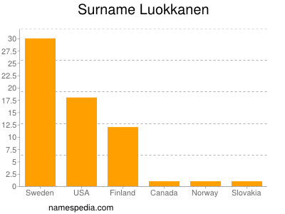 Surname Luokkanen