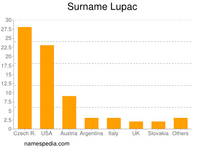 Surname Lupac