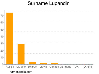 Surname Lupandin