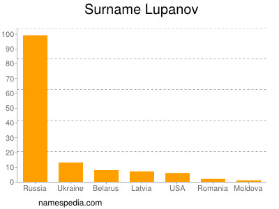 Surname Lupanov
