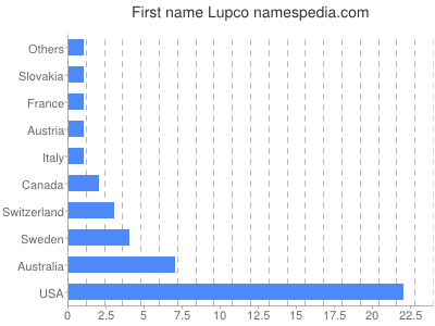 Given name Lupco