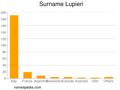 Surname Lupieri