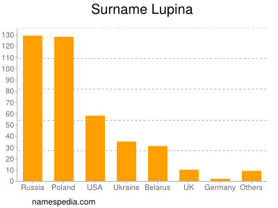 Surname Lupina