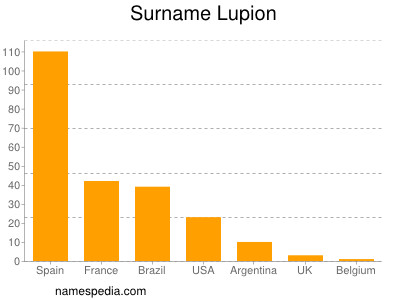 Surname Lupion