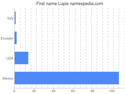 Given name Lupis
