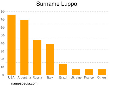 Surname Luppo