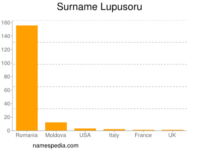 Surname Lupusoru