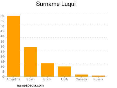 Surname Luqui