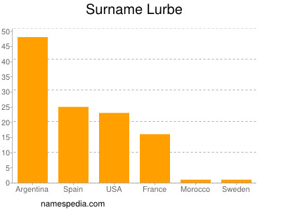 Surname Lurbe