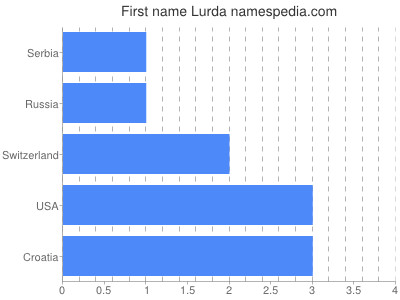 Given name Lurda