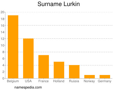 Surname Lurkin