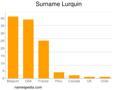 Surname Lurquin