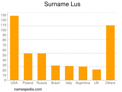 Surname Lus