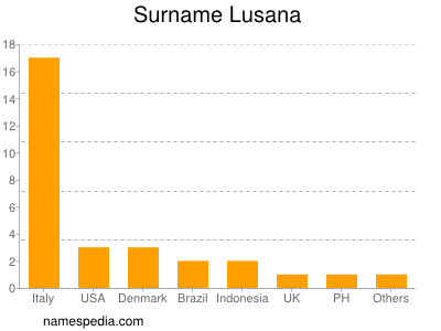 Surname Lusana
