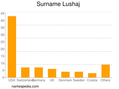 Surname Lushaj