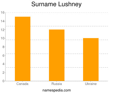 Surname Lushney