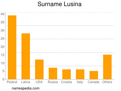 Surname Lusina