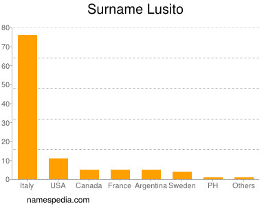 Surname Lusito