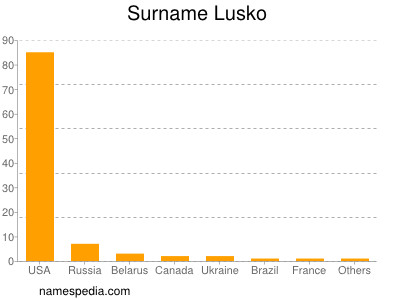 Surname Lusko