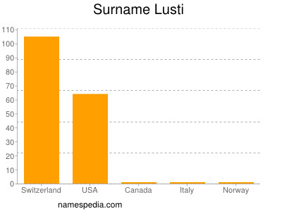 Surname Lusti